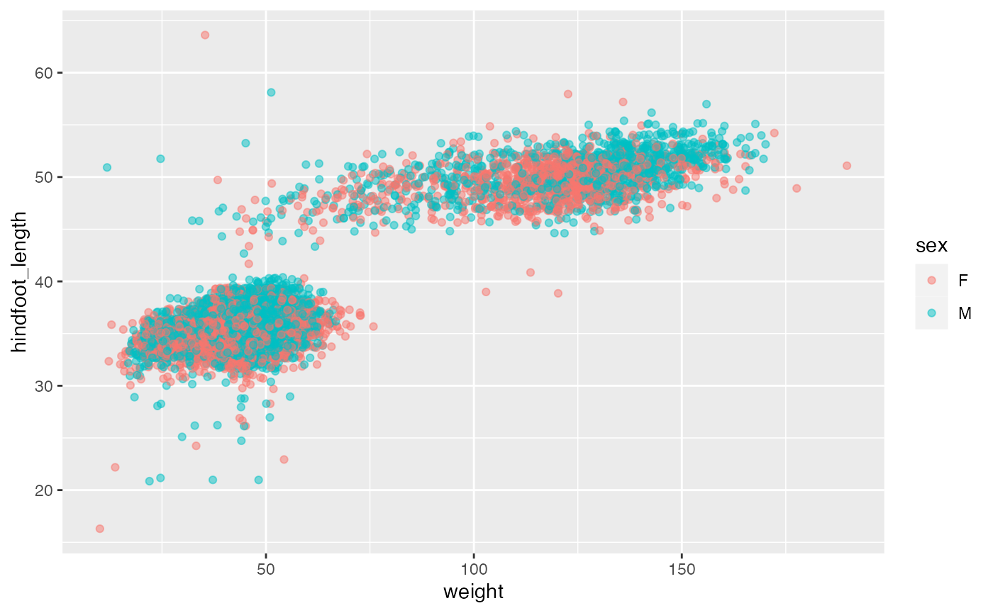 Data Visualization With Ggplot2 • Compbio2020